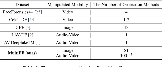 Figure 1 for Inclusion 2024 Global Multimedia Deepfake Detection: Towards Multi-dimensional Facial Forgery Detection