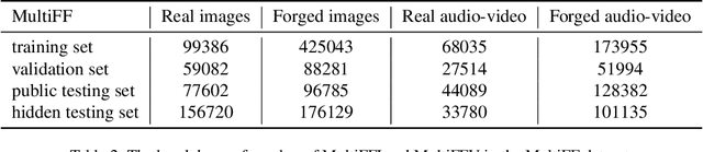 Figure 3 for Inclusion 2024 Global Multimedia Deepfake Detection: Towards Multi-dimensional Facial Forgery Detection