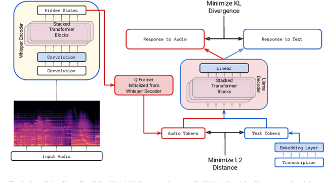 Figure 1 for Distilling an End-to-End Voice Assistant Without Instruction Training Data