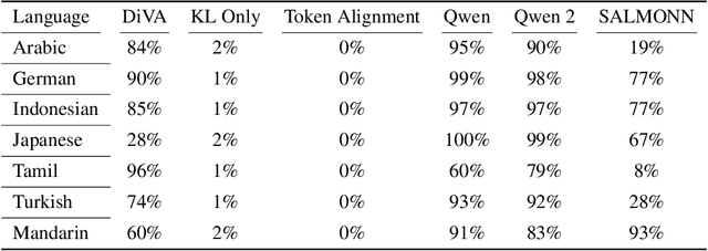 Figure 4 for Distilling an End-to-End Voice Assistant Without Instruction Training Data