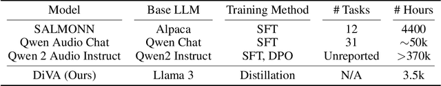 Figure 2 for Distilling an End-to-End Voice Assistant Without Instruction Training Data