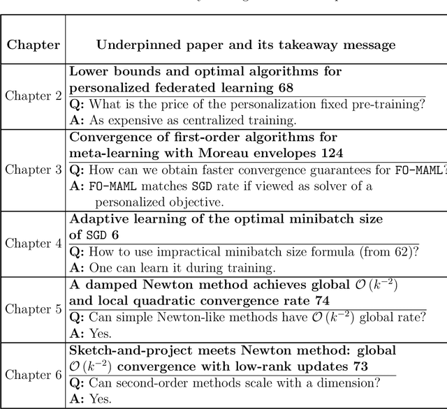 Figure 4 for Adaptive Optimization Algorithms for Machine Learning