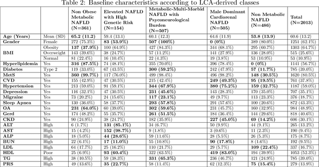 Figure 2 for Deep Phenotyping of Non-Alcoholic Fatty Liver Disease Patients with Genetic Factors for Insights into the Complex Disease