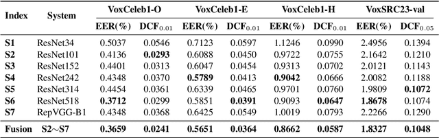 Figure 3 for UNISOUND System for VoxCeleb Speaker Recognition Challenge 2023