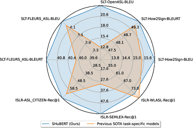 Figure 1 for SHuBERT: Self-Supervised Sign Language Representation Learning via Multi-Stream Cluster Prediction