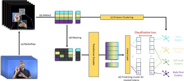 Figure 3 for SHuBERT: Self-Supervised Sign Language Representation Learning via Multi-Stream Cluster Prediction