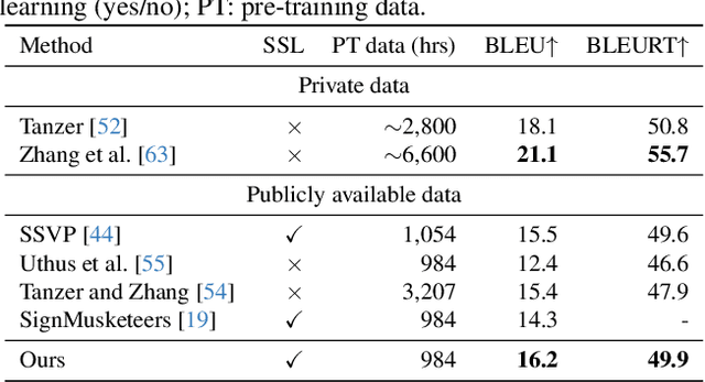 Figure 2 for SHuBERT: Self-Supervised Sign Language Representation Learning via Multi-Stream Cluster Prediction