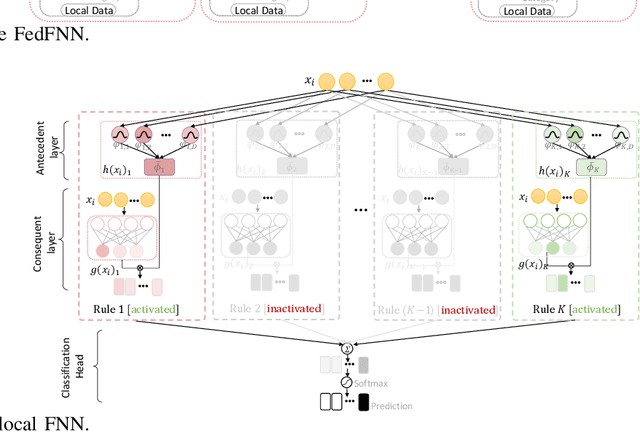 Figure 4 for Federated Fuzzy Neural Network with Evolutionary Rule Learning