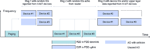 Figure 1 for Fast Inventory for 3GPP Ambient IoT Considering Device Unavailability due to Energy Harvesting