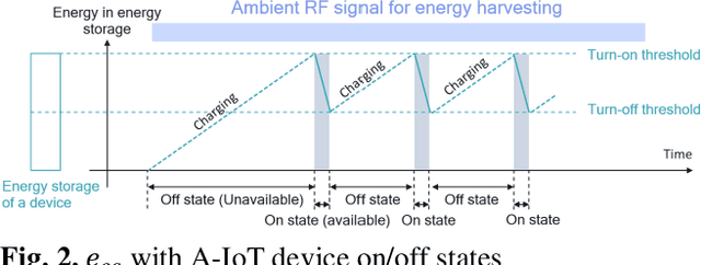 Figure 2 for Fast Inventory for 3GPP Ambient IoT Considering Device Unavailability due to Energy Harvesting