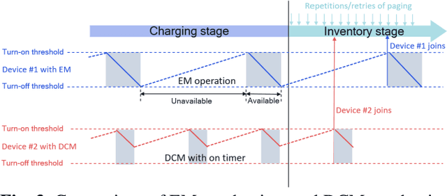 Figure 3 for Fast Inventory for 3GPP Ambient IoT Considering Device Unavailability due to Energy Harvesting