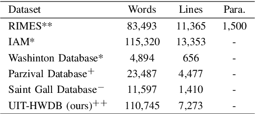 Figure 3 for UIT-HWDB: Using Transferring Method to Construct A Novel Benchmark for Evaluating Unconstrained Handwriting Image Recognition in Vietnamese