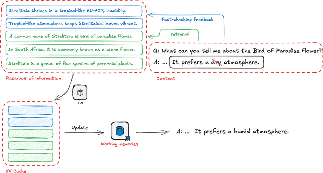 Figure 1 for Improving Factuality with Explicit Working Memory