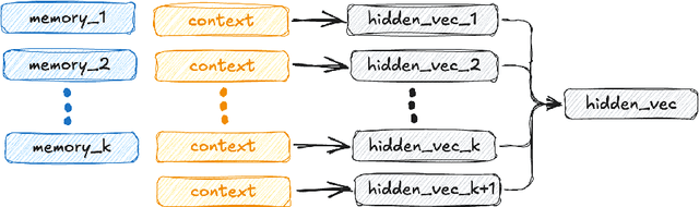 Figure 3 for Improving Factuality with Explicit Working Memory