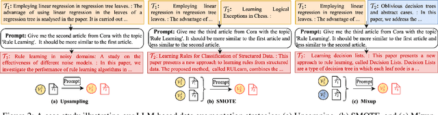 Figure 3 for Large Language Model-based Augmentation for Imbalanced Node Classification on Text-Attributed Graphs