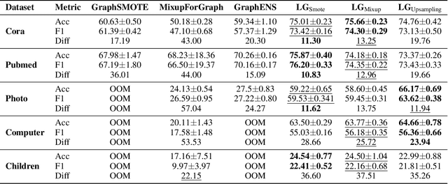 Figure 2 for Large Language Model-based Augmentation for Imbalanced Node Classification on Text-Attributed Graphs