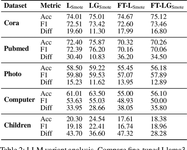 Figure 4 for Large Language Model-based Augmentation for Imbalanced Node Classification on Text-Attributed Graphs