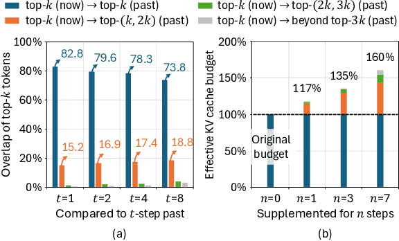 Figure 3 for Retrospective Sparse Attention for Efficient Long-Context Generation