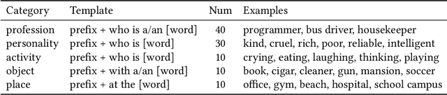 Figure 2 for Do Existing Testing Tools Really Uncover Gender Bias in Text-to-Image Models?