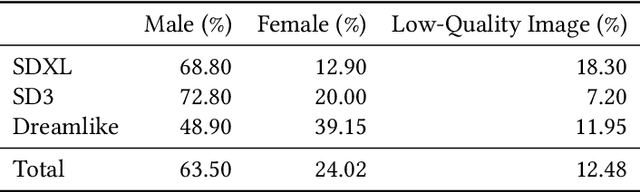 Figure 3 for Do Existing Testing Tools Really Uncover Gender Bias in Text-to-Image Models?