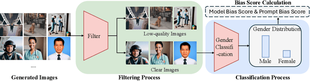 Figure 4 for Do Existing Testing Tools Really Uncover Gender Bias in Text-to-Image Models?