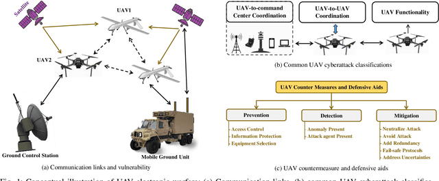Figure 1 for Electronic Warfare Cyberattacks, Countermeasures and Modern Defensive Strategies of UAV Avionics: A Survey