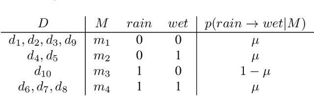 Figure 2 for Inference of Abstraction for a Unified Account of Reasoning and Learning