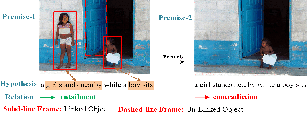 Figure 1 for VEglue: Testing Visual Entailment Systems via Object-Aligned Joint Erasing