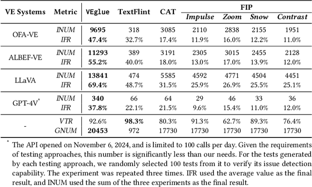 Figure 4 for VEglue: Testing Visual Entailment Systems via Object-Aligned Joint Erasing