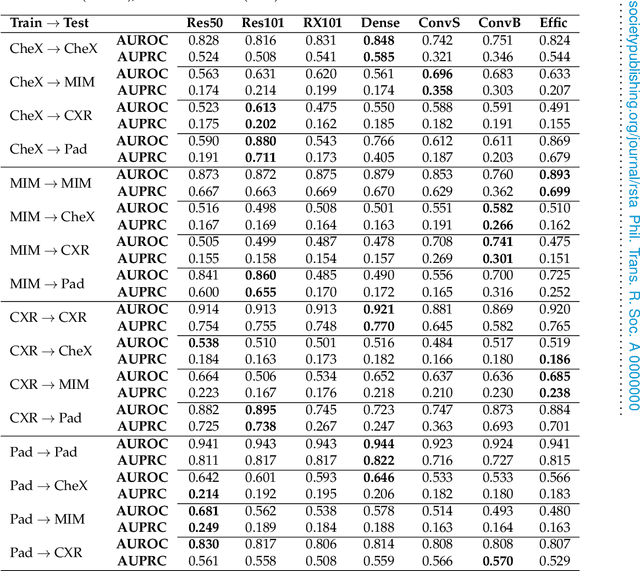 Figure 3 for Limitations of Public Chest Radiography Datasets for Artificial Intelligence: Label Quality, Domain Shift, Bias and Evaluation Challenges