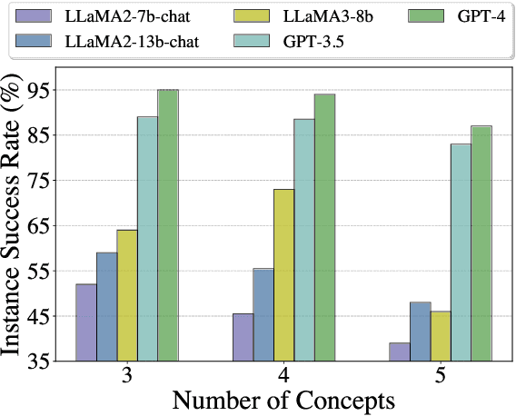 Figure 3 for Control Large Language Models via Divide and Conquer