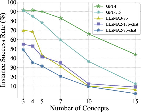 Figure 4 for Control Large Language Models via Divide and Conquer