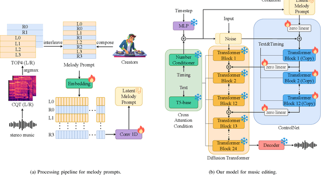 Figure 1 for Editing Music with Melody and Text: Using ControlNet for Diffusion Transformer