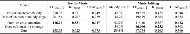 Figure 2 for Editing Music with Melody and Text: Using ControlNet for Diffusion Transformer