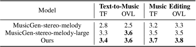 Figure 3 for Editing Music with Melody and Text: Using ControlNet for Diffusion Transformer