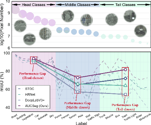 Figure 1 for AUCSeg: AUC-oriented Pixel-level Long-tail Semantic Segmentation