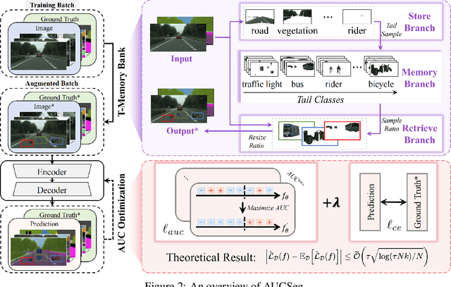 Figure 3 for AUCSeg: AUC-oriented Pixel-level Long-tail Semantic Segmentation