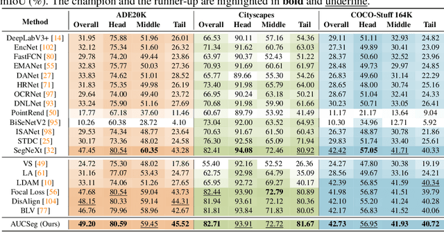 Figure 2 for AUCSeg: AUC-oriented Pixel-level Long-tail Semantic Segmentation