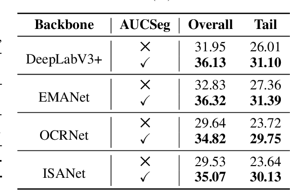 Figure 4 for AUCSeg: AUC-oriented Pixel-level Long-tail Semantic Segmentation