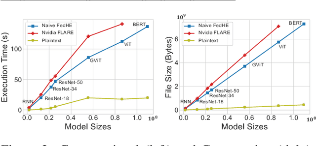 Figure 4 for FedML-HE: An Efficient Homomorphic-Encryption-Based Privacy-Preserving Federated Learning System