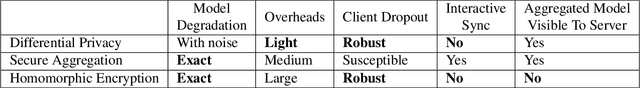 Figure 2 for FedML-HE: An Efficient Homomorphic-Encryption-Based Privacy-Preserving Federated Learning System