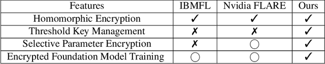 Figure 3 for FedML-HE: An Efficient Homomorphic-Encryption-Based Privacy-Preserving Federated Learning System