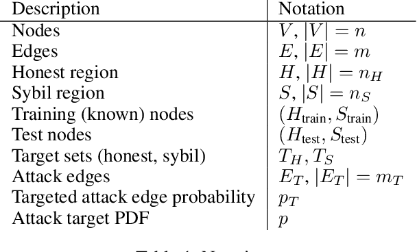 Figure 1 for Sybil Detection using Graph Neural Networks