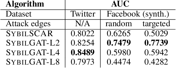 Figure 3 for Sybil Detection using Graph Neural Networks