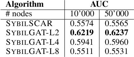 Figure 4 for Sybil Detection using Graph Neural Networks