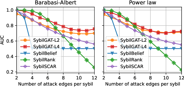 Figure 2 for Sybil Detection using Graph Neural Networks