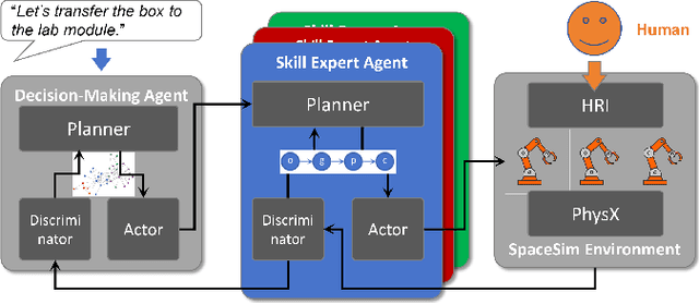 Figure 4 for We Choose to Go to Space: Agent-driven Human and Multi-Robot Collaboration in Microgravity