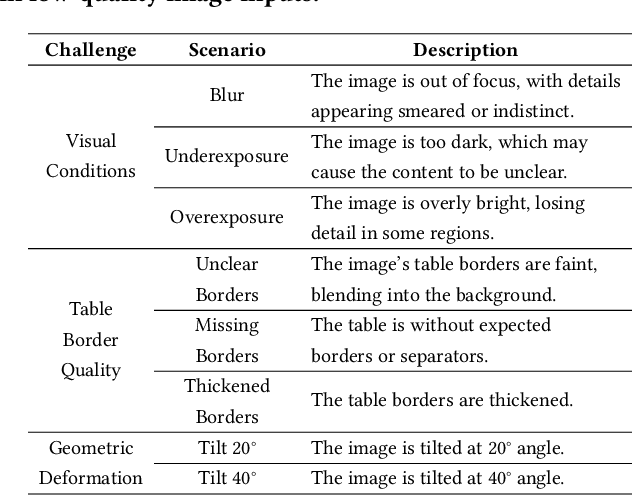 Figure 4 for Enhancing Table Recognition with Vision LLMs: A Benchmark and Neighbor-Guided Toolchain Reasoner