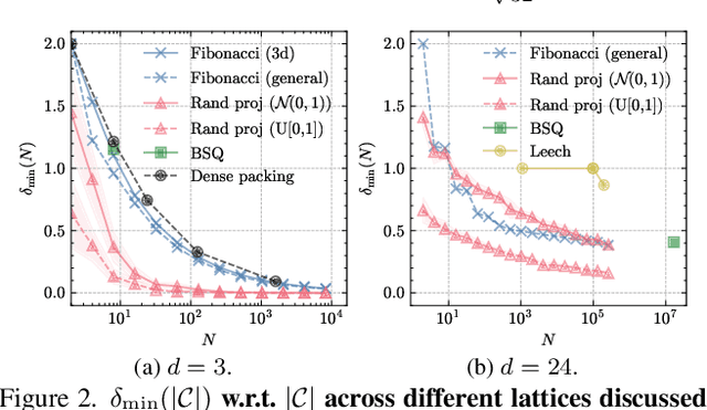 Figure 3 for Spherical Leech Quantization for Visual Tokenization and Generation
