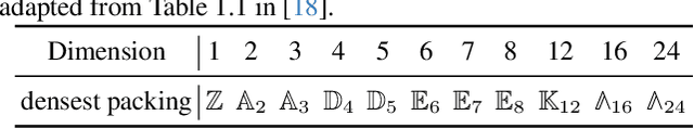 Figure 2 for Spherical Leech Quantization for Visual Tokenization and Generation